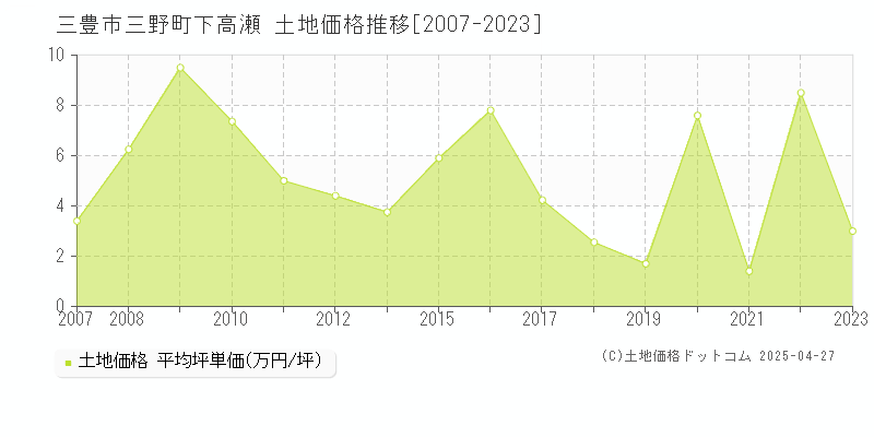 三豊市三野町下高瀬の土地価格推移グラフ 