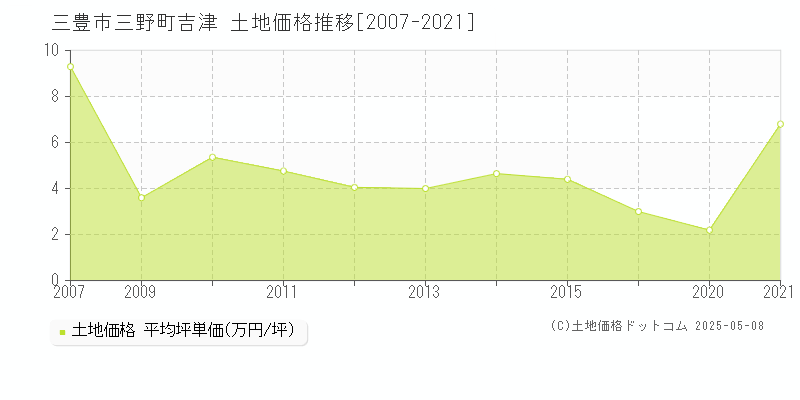 三野町吉津(三豊市)の土地価格推移グラフ(坪単価)[2007-2021年]
