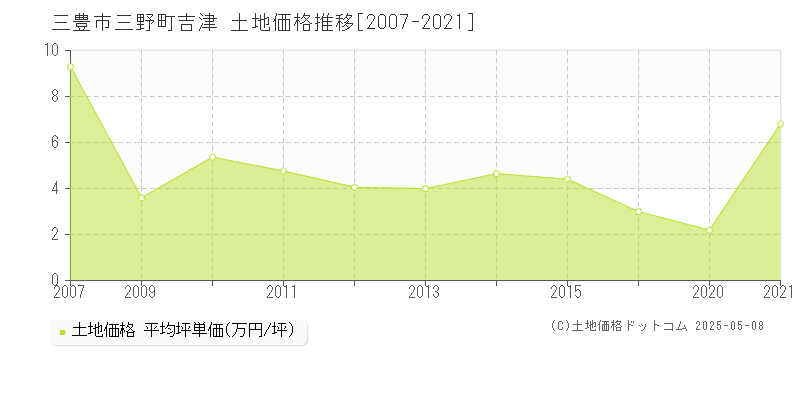 三豊市三野町吉津の土地価格推移グラフ 