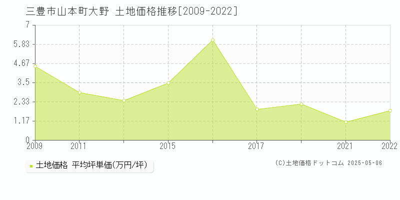 山本町大野(三豊市)の土地価格推移グラフ(坪単価)[2009-2022年]