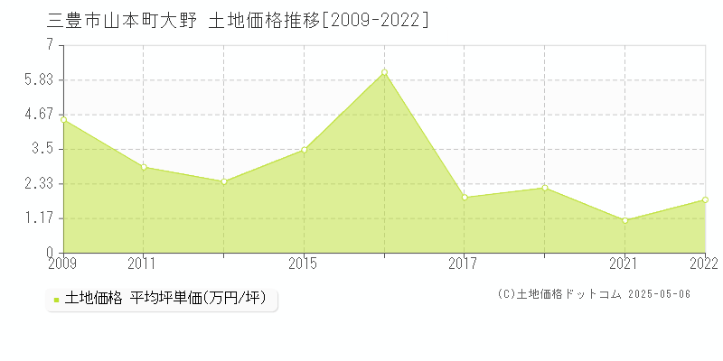 三豊市山本町大野の土地価格推移グラフ 