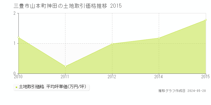 三豊市山本町神田の土地価格推移グラフ 