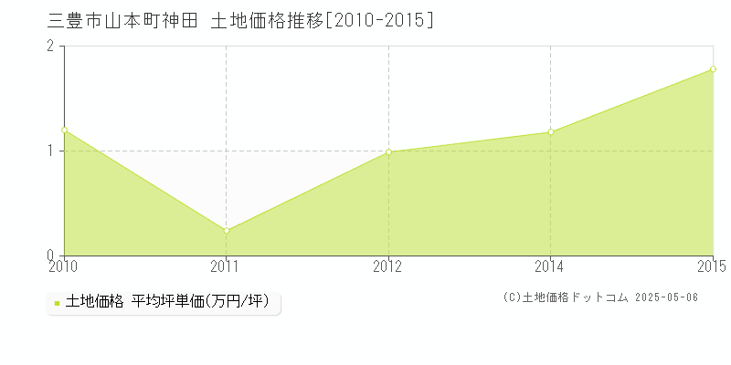 山本町神田(三豊市)の土地価格推移グラフ(坪単価)[2010-2015年]