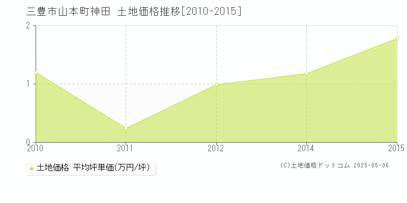 三豊市山本町神田の土地価格推移グラフ 