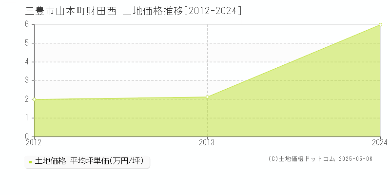 山本町財田西(三豊市)の土地価格推移グラフ(坪単価)[2012-2024年]