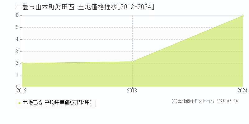 三豊市山本町財田西の土地価格推移グラフ 