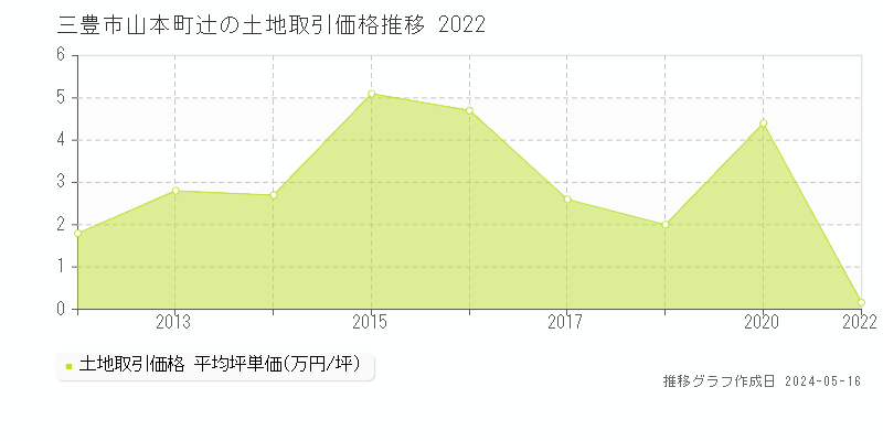 三豊市山本町辻の土地価格推移グラフ 