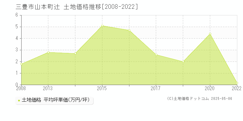 山本町辻(三豊市)の土地価格推移グラフ(坪単価)[2008-2022年]