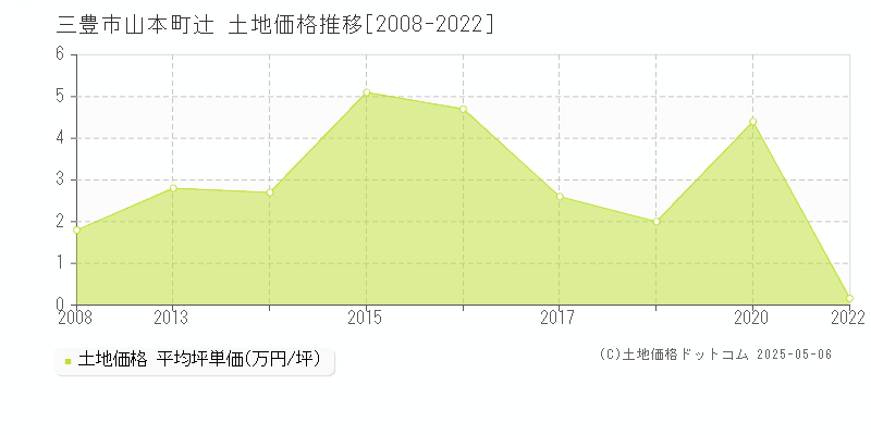 三豊市山本町辻の土地価格推移グラフ 