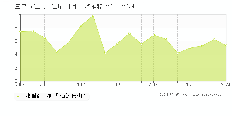 三豊市仁尾町仁尾の土地価格推移グラフ 