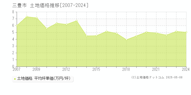 三豊市(香川県)の土地価格推移グラフ(坪単価)[2007-2024年]