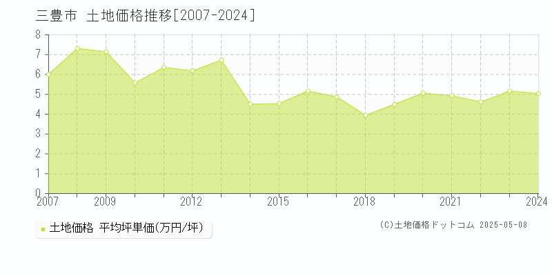 三豊市全域の土地価格推移グラフ 