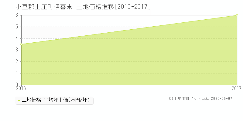 小豆郡土庄町伊喜末の土地価格推移グラフ 