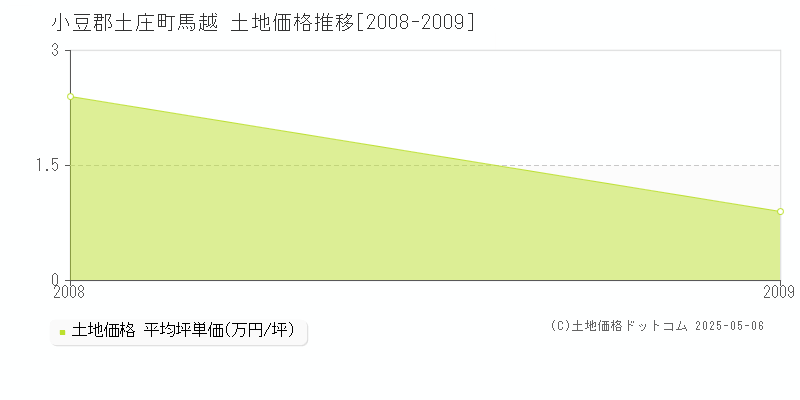 馬越(小豆郡土庄町)の土地価格推移グラフ(坪単価)[2008-2009年]