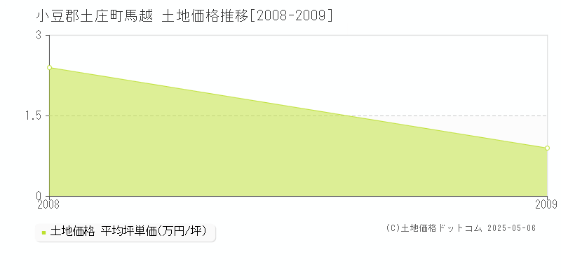 小豆郡土庄町馬越の土地価格推移グラフ 