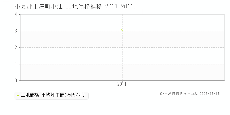 小江(小豆郡土庄町)の土地価格推移グラフ(坪単価)[2011-2011年]