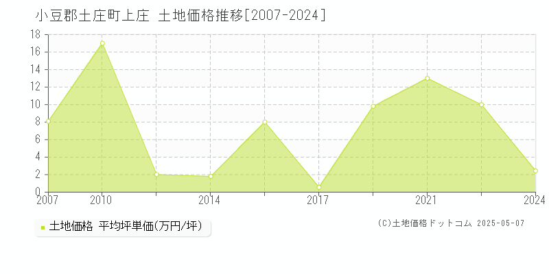 上庄(小豆郡土庄町)の土地価格推移グラフ(坪単価)[2007-2024年]