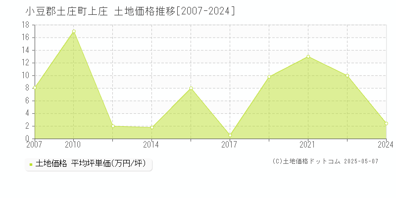 小豆郡土庄町上庄の土地価格推移グラフ 