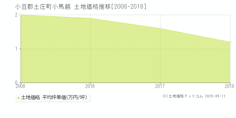 小馬越(小豆郡土庄町)の土地価格推移グラフ(坪単価)[2008-2018年]