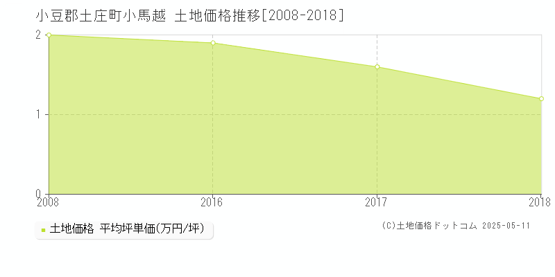 小豆郡土庄町小馬越の土地価格推移グラフ 