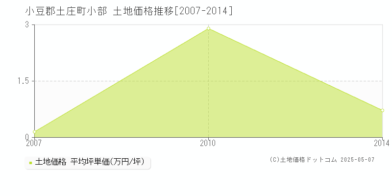 小部(小豆郡土庄町)の土地価格推移グラフ(坪単価)[2007-2014年]