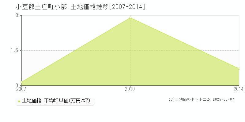 小豆郡土庄町小部の土地価格推移グラフ 