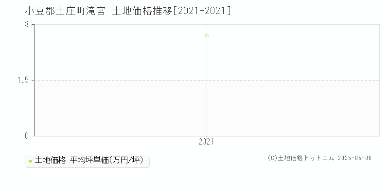 滝宮(小豆郡土庄町)の土地価格推移グラフ(坪単価)[2021-2021年]