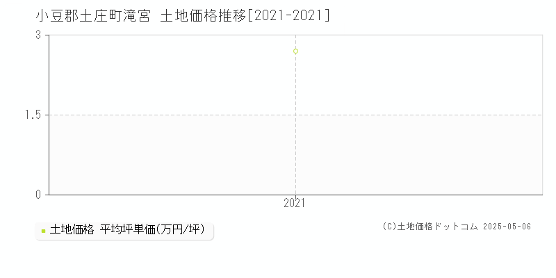 小豆郡土庄町滝宮の土地価格推移グラフ 