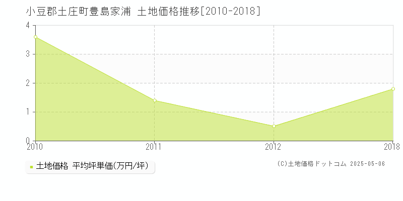 豊島家浦(小豆郡土庄町)の土地価格推移グラフ(坪単価)[2010-2018年]