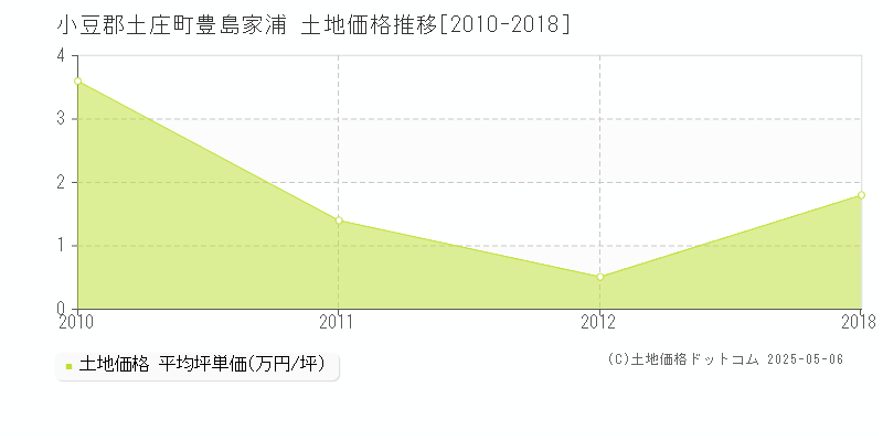 小豆郡土庄町豊島家浦の土地価格推移グラフ 