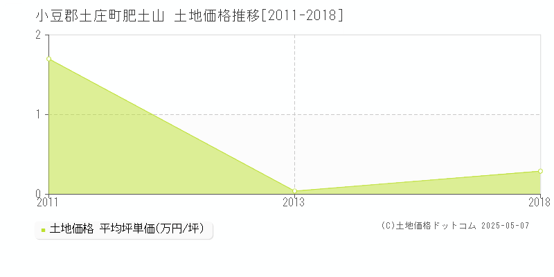 肥土山(小豆郡土庄町)の土地価格推移グラフ(坪単価)[2011-2018年]