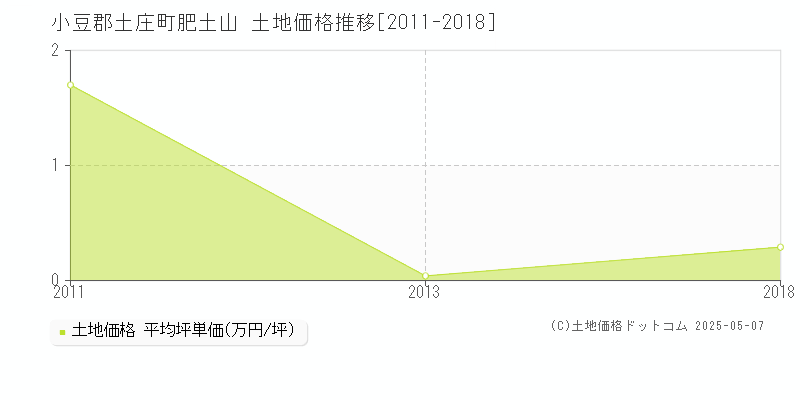 小豆郡土庄町肥土山の土地価格推移グラフ 