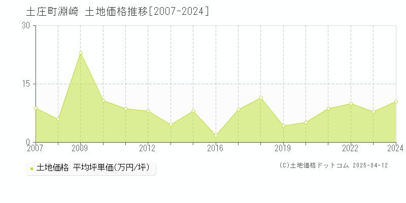 小豆郡土庄町淵崎の土地価格推移グラフ 