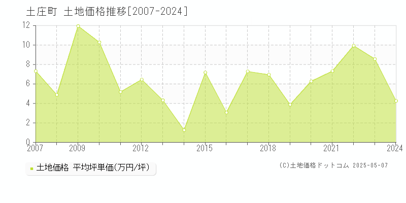 土庄町(香川県)の土地価格推移グラフ(坪単価)[2007-2024年]