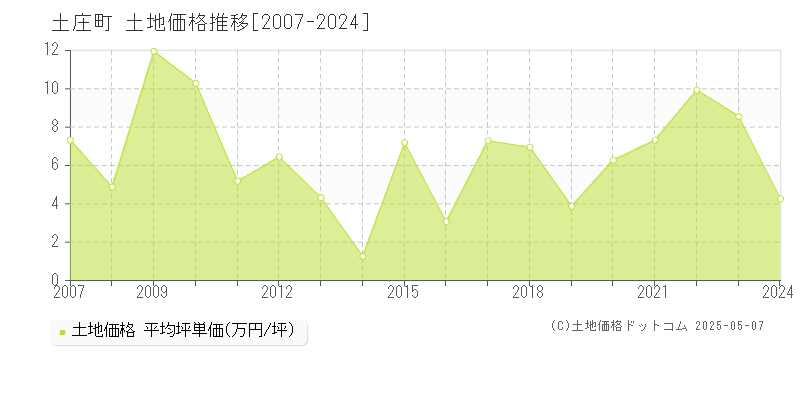 小豆郡土庄町全域の土地価格推移グラフ 