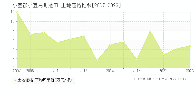 池田(小豆郡小豆島町)の土地価格推移グラフ(坪単価)[2007-2023年]