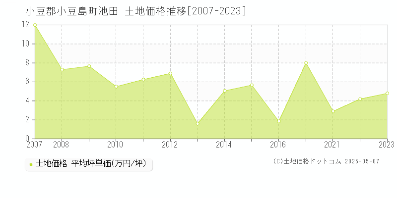 小豆郡小豆島町池田の土地価格推移グラフ 