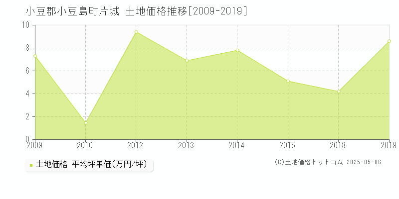 片城(小豆郡小豆島町)の土地価格推移グラフ(坪単価)[2009-2019年]