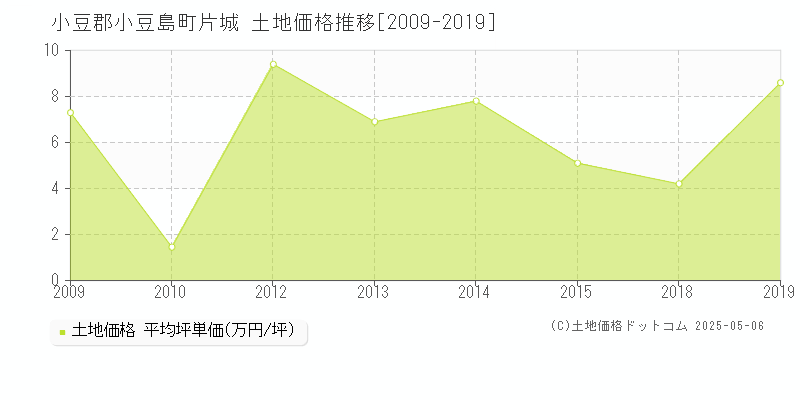 小豆郡小豆島町片城の土地価格推移グラフ 