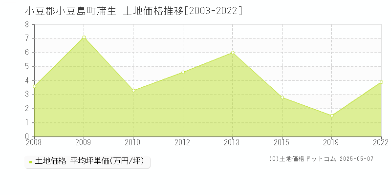 蒲生(小豆郡小豆島町)の土地価格推移グラフ(坪単価)[2008-2022年]