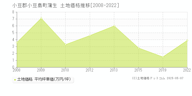 小豆郡小豆島町蒲生の土地価格推移グラフ 