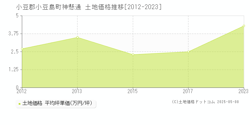 神懸通(小豆郡小豆島町)の土地価格推移グラフ(坪単価)[2012-2023年]