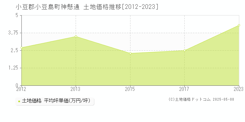 小豆郡小豆島町神懸通の土地価格推移グラフ 