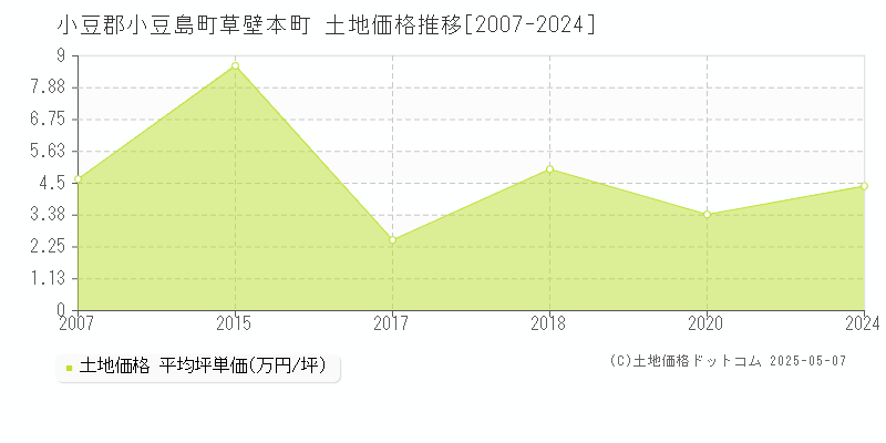 草壁本町(小豆郡小豆島町)の土地価格推移グラフ(坪単価)[2007-2024年]