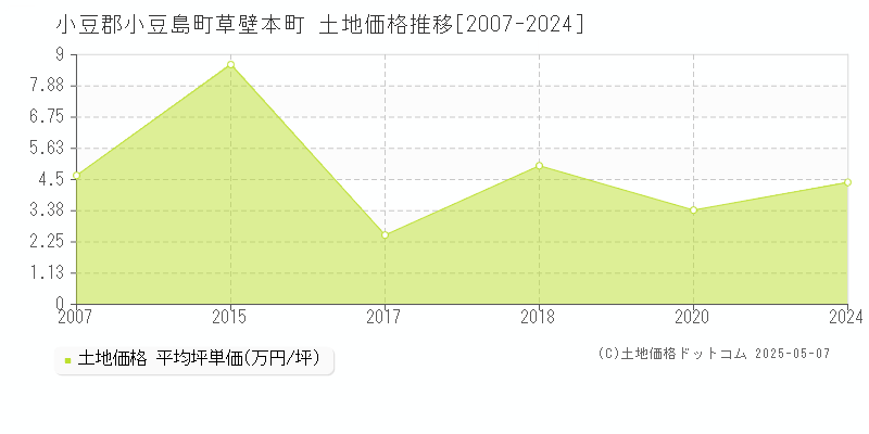 小豆郡小豆島町草壁本町の土地価格推移グラフ 