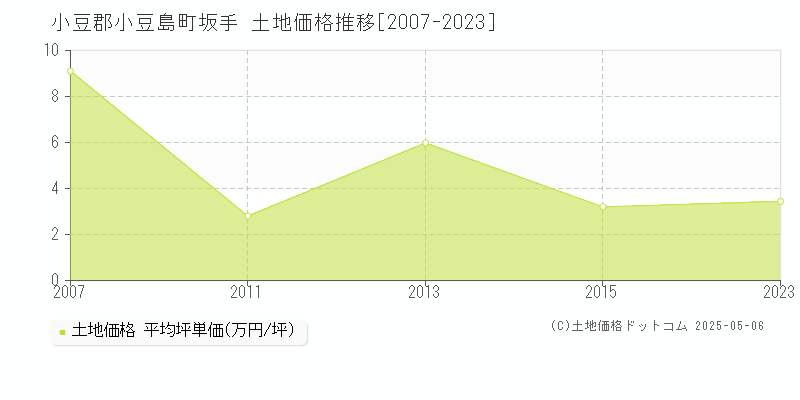 坂手(小豆郡小豆島町)の土地価格推移グラフ(坪単価)[2007-2023年]