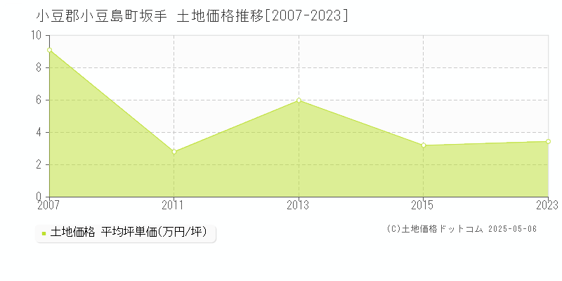 小豆郡小豆島町坂手の土地価格推移グラフ 