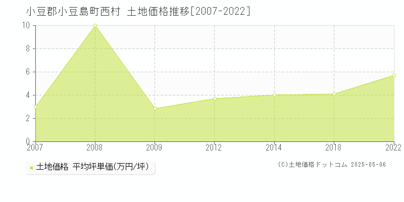 西村(小豆郡小豆島町)の土地価格推移グラフ(坪単価)[2007-2022年]