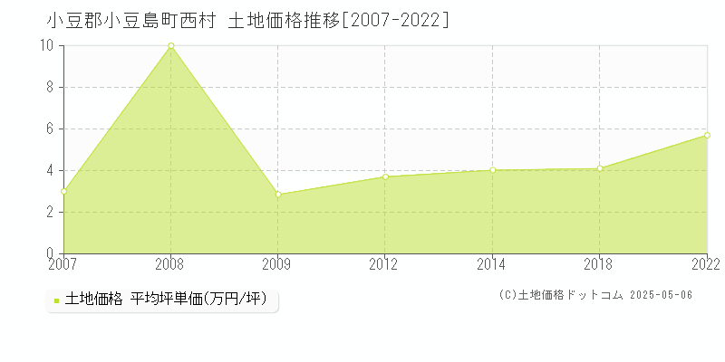 小豆郡小豆島町西村の土地価格推移グラフ 