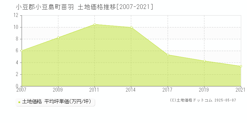 苗羽(小豆郡小豆島町)の土地価格推移グラフ(坪単価)[2007-2021年]